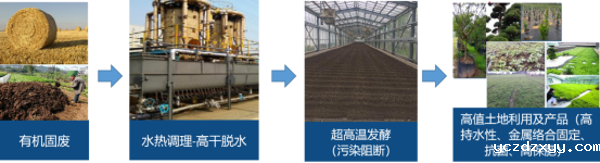 基于水热预处理的污泥减量、减害技术